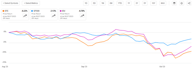 DTE vs SP500 Article-to-Article