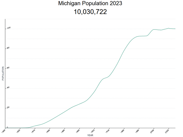 Michigan Population Trends