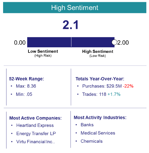 High Sentiment - Low Risk