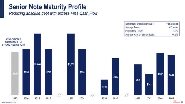 Debt Structure