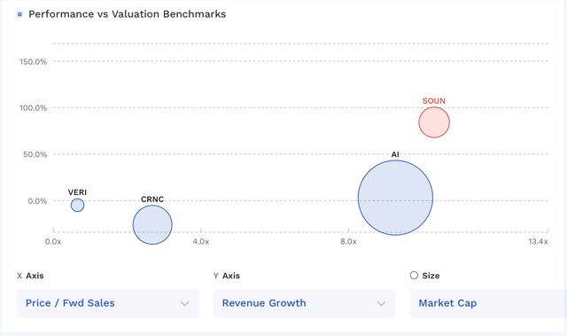 SOUN Valuation Vs Peers