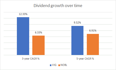 Dividend growth