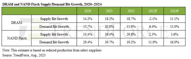 NAND flash supply demand outlook