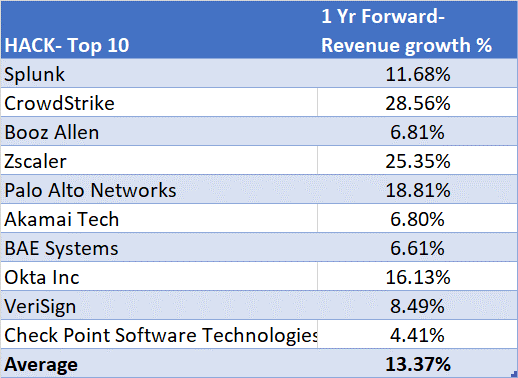 Revenue growth- 1year forward