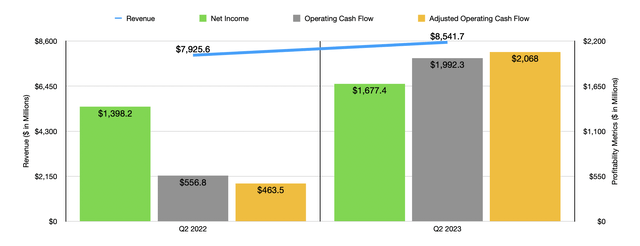 Financials