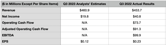 Estimates