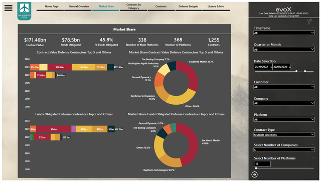 This image shows the contracts value by contractor in the evoX Defense Monitor