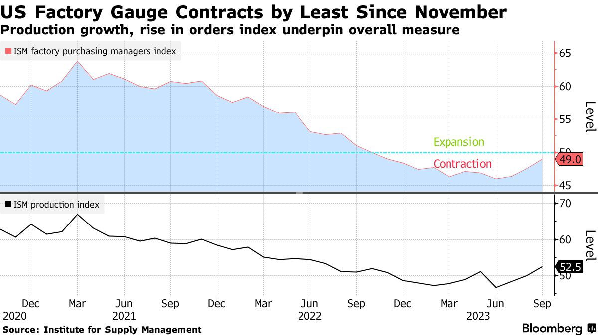 US factory gauge contracts by least since November