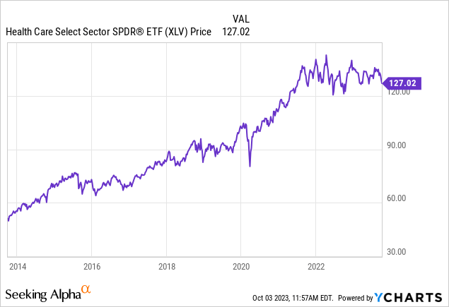 XLV price Chart