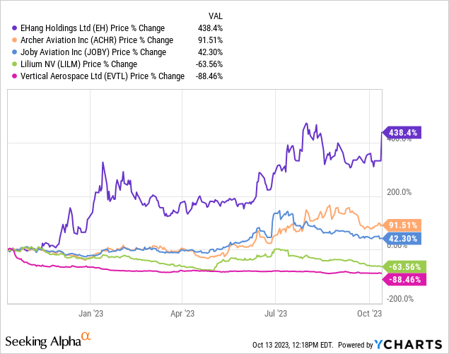 EHang and peers stock price