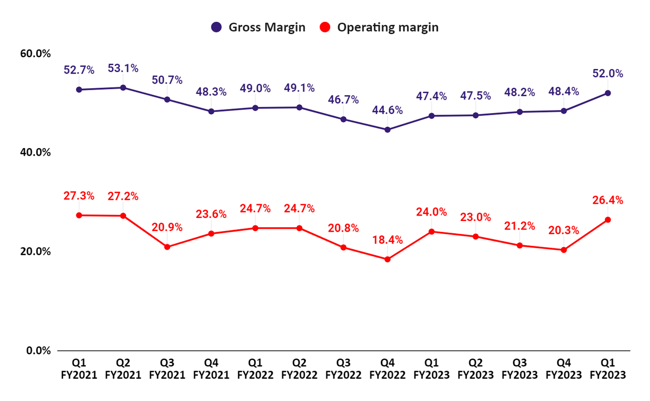 P&G’s Gross margin and Operating Margin