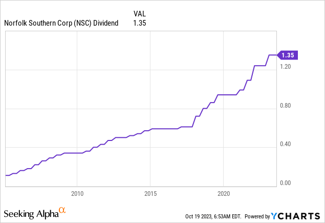 NSC Stock Dividend