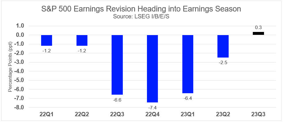 Exhibit 2: S&P 500 Earnings Revisions Heading into Earnings Season