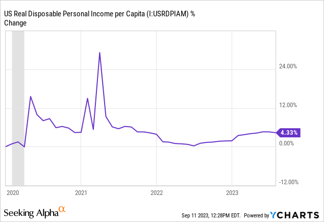 US Real disposable personal income per capita