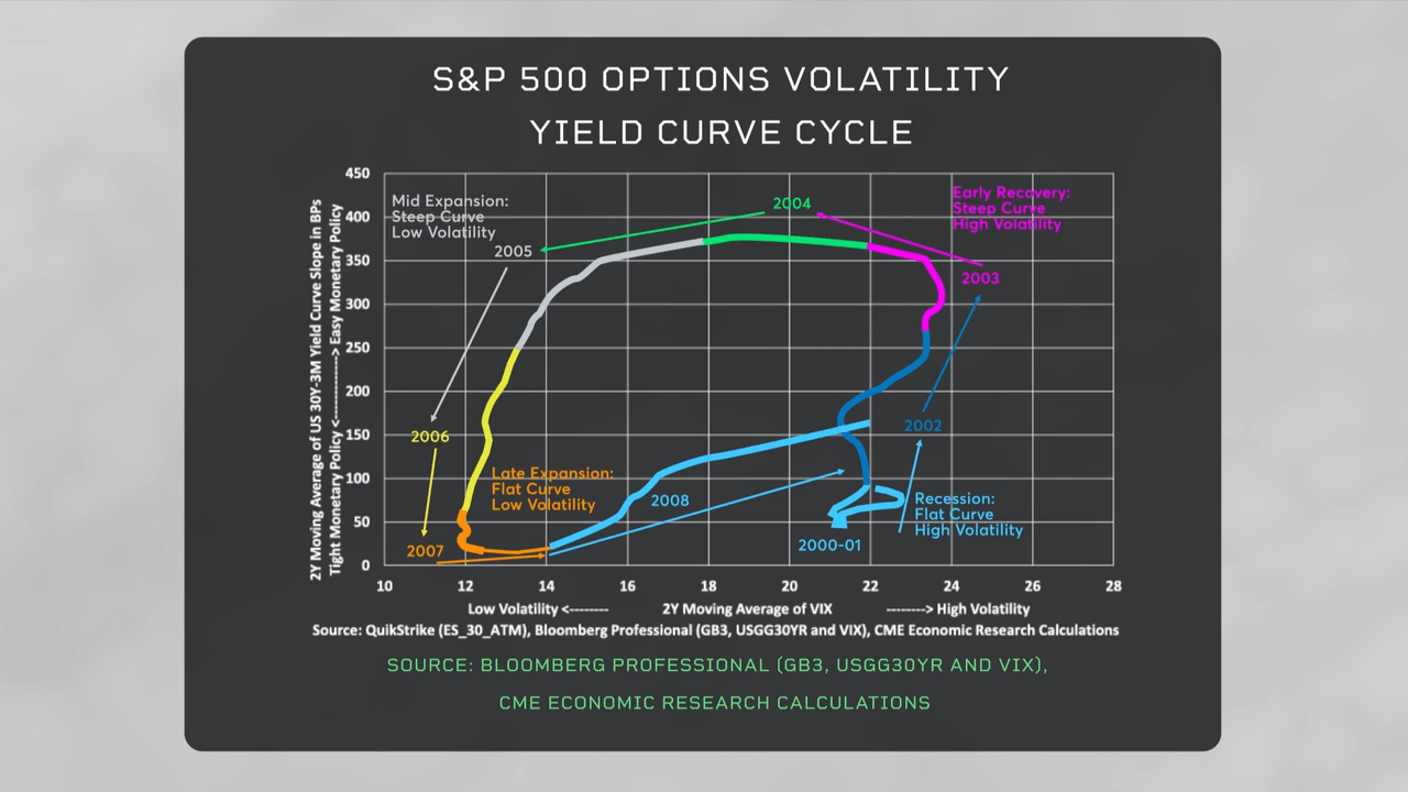 S&P 500 Options Volatility Yield Curve Cycle