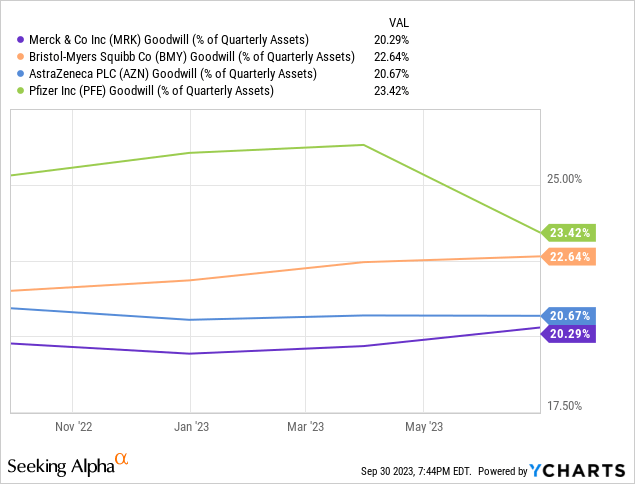 Goodwill as a % of Quarterly Assets for Merck, Bristol-Myers, AstraZeneca and Pfizer