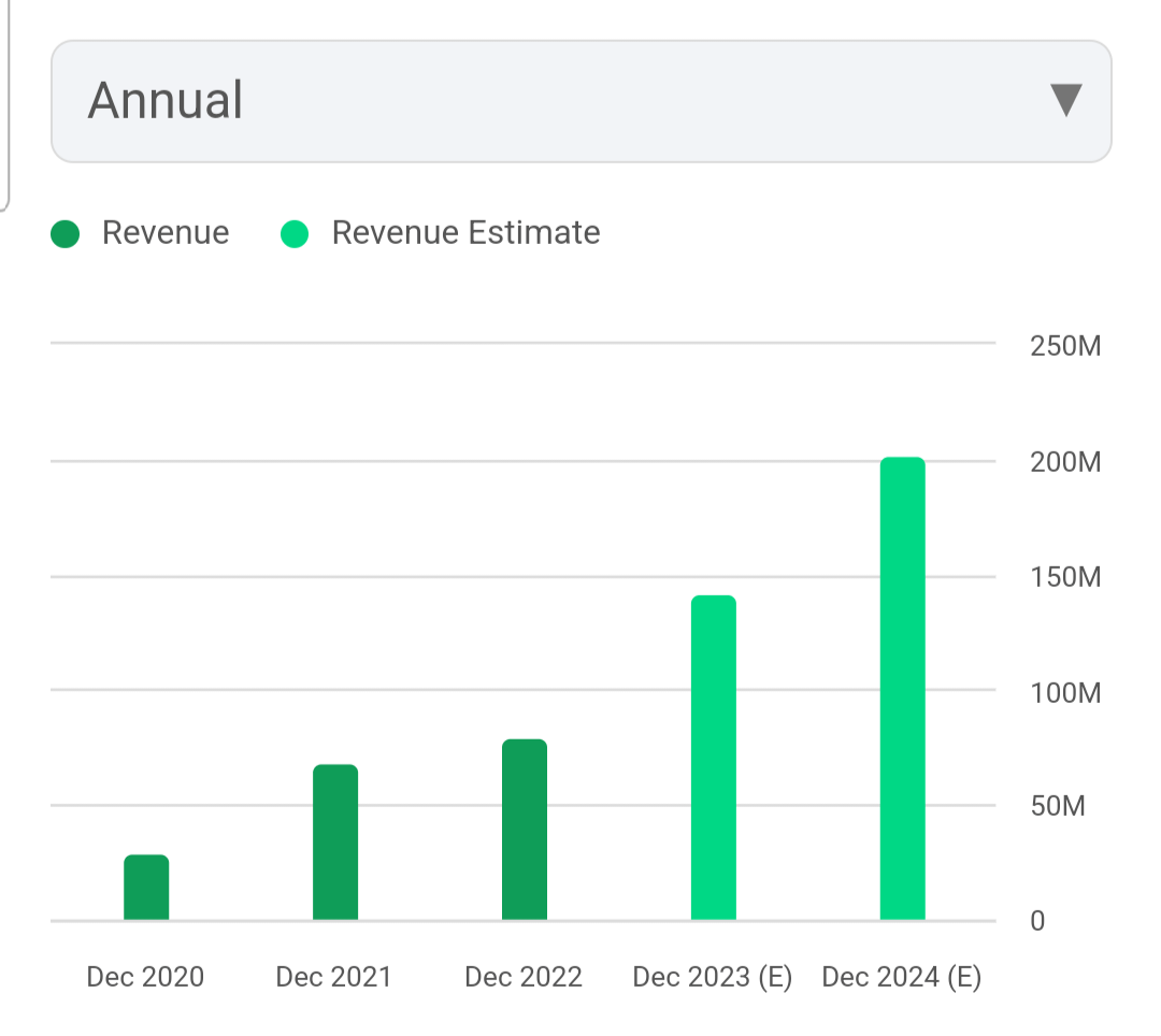 Annual Revenue