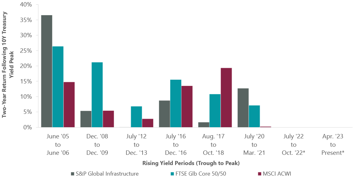 Exhibit 1: Infrastructure Versus Equities Following Selloffs Driven by Bond-Yield Rises