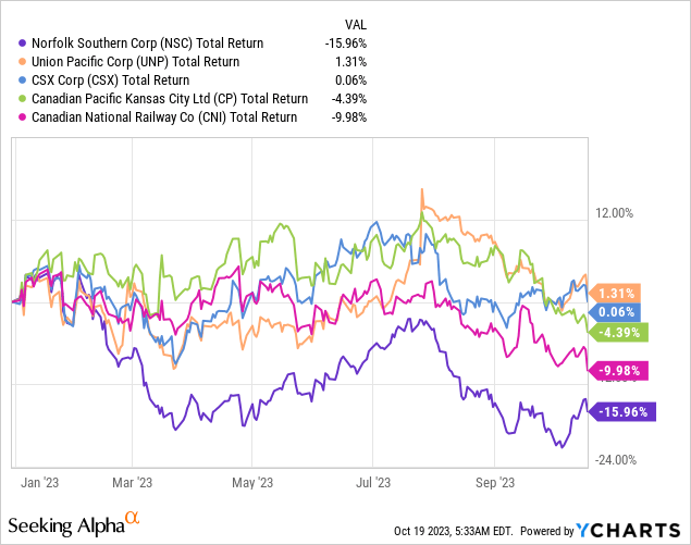 Norfolk Southern vs peers total return