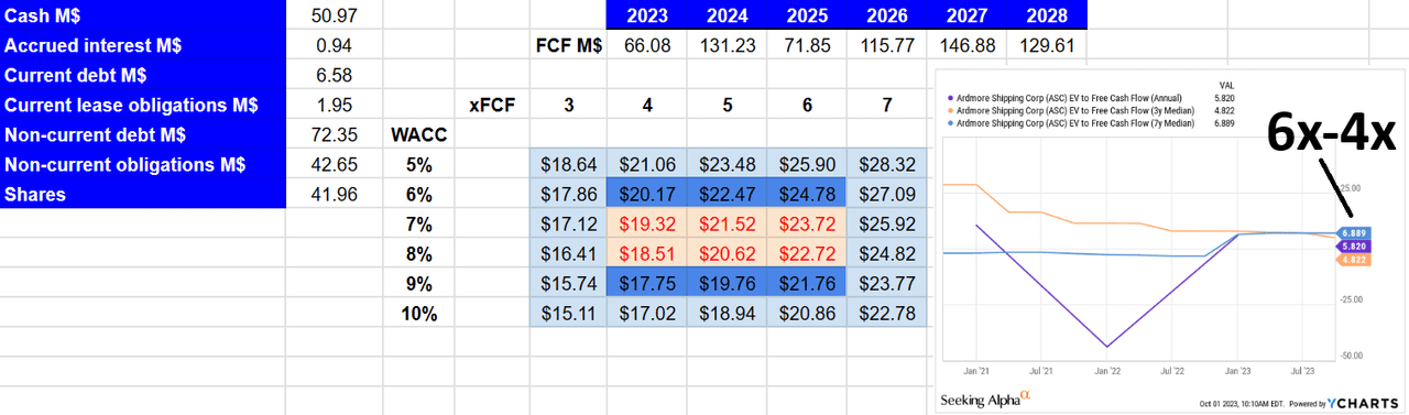 Source: My Valuation Model