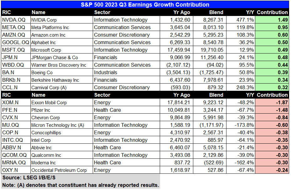 Exhibit 1.1: S&P 500 23Q3 Earnings Growth Contribution