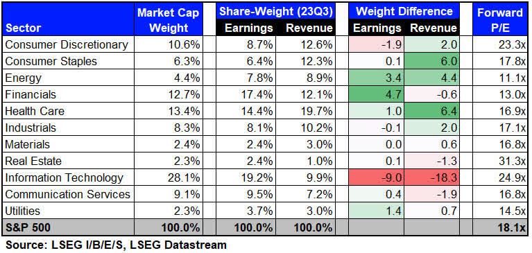 Exhibit 4: Market Cap vs. Share-Weight for S&P 500 Sectors