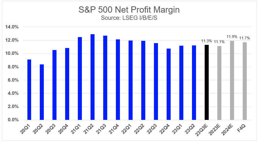 Exhibit 6: S&P 500 Net Margin Expectations