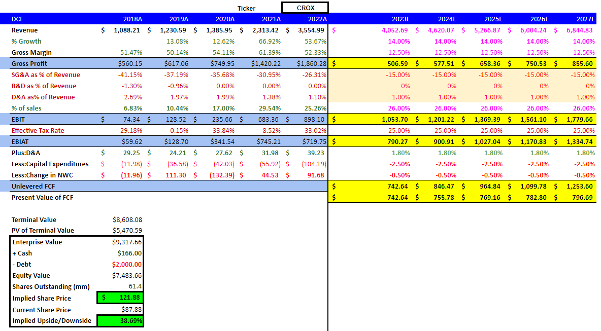 crox crocs dcf model valuation undervalued