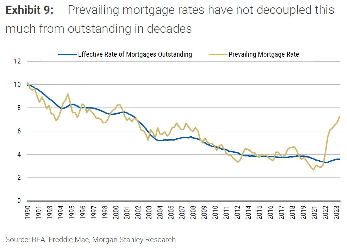 Effective rate of mortgages outstanding