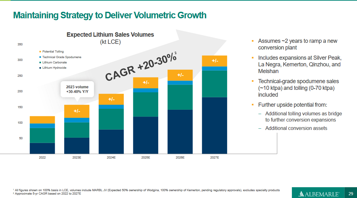 Expected lithium volumes