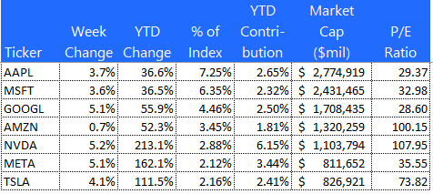 The S&P Top 7