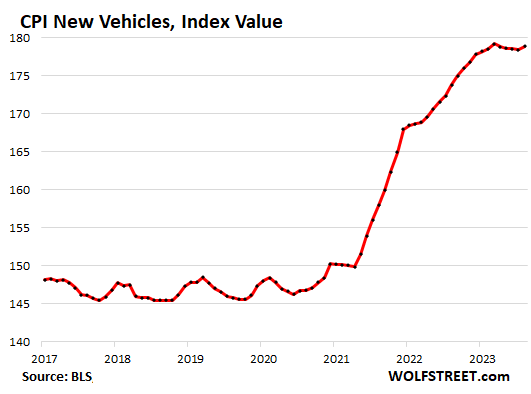 CPI New Vehicles