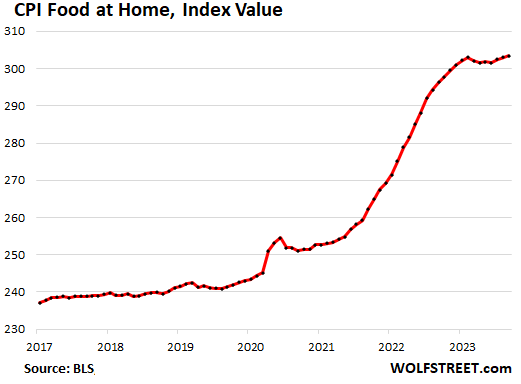 CPI food at home