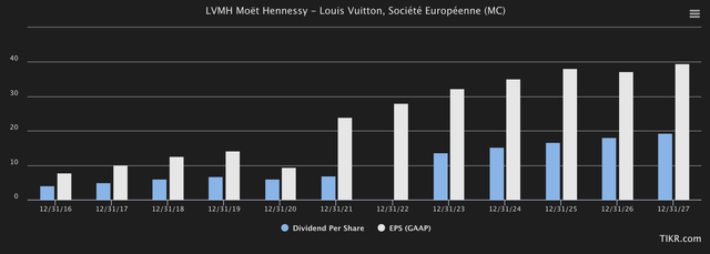 LVMH Estimates