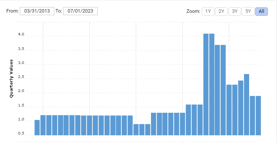 The debt levels for the company