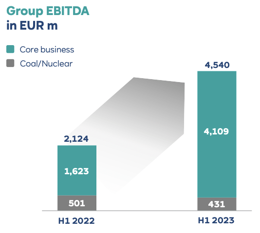 RWE group revenue in 1H 2023