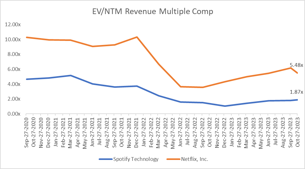 Valuation Comp