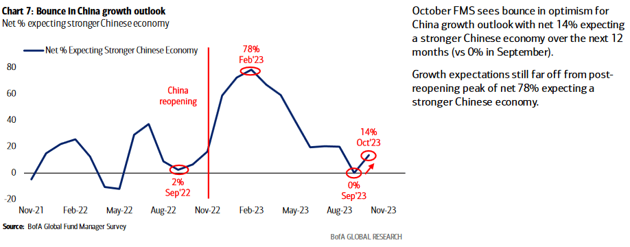 China growth outlook