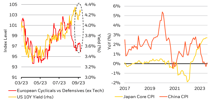 There has been remarkable divergence across financial market and economic relationships