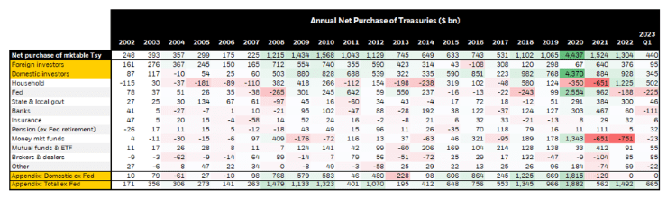 Annual net purchases of U.S. Treasuries by group