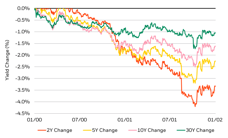 Historically, after the final Fed hike in a cycle, UST curves tend to steepen