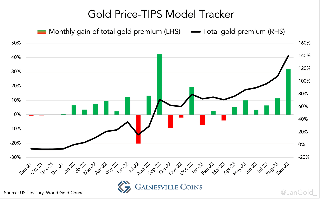 chart showing the Gold vs TIPS Model Tracker