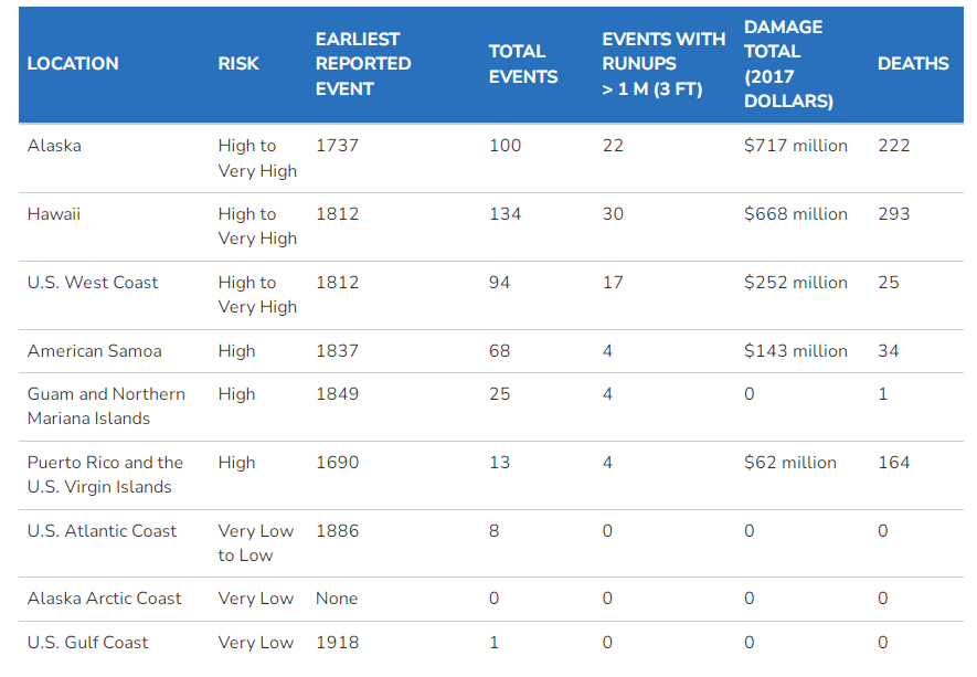 U.S. tsunami risks by state