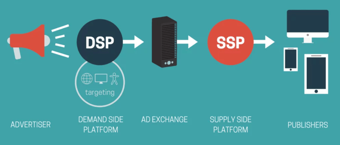 Digital Marketing Ecosystem