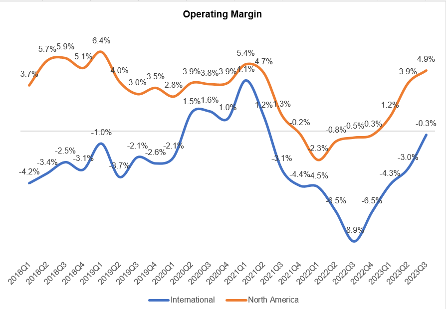 AMZN operating margin