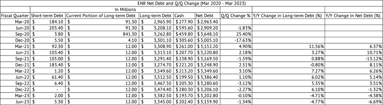 Energizer Holdings Debt