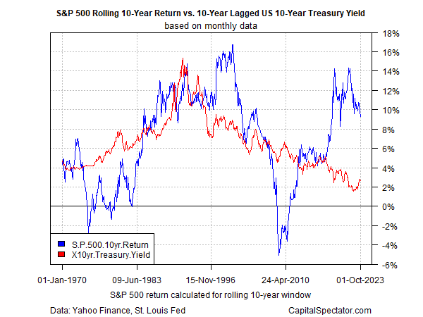 10-year yield vs. S&P 500