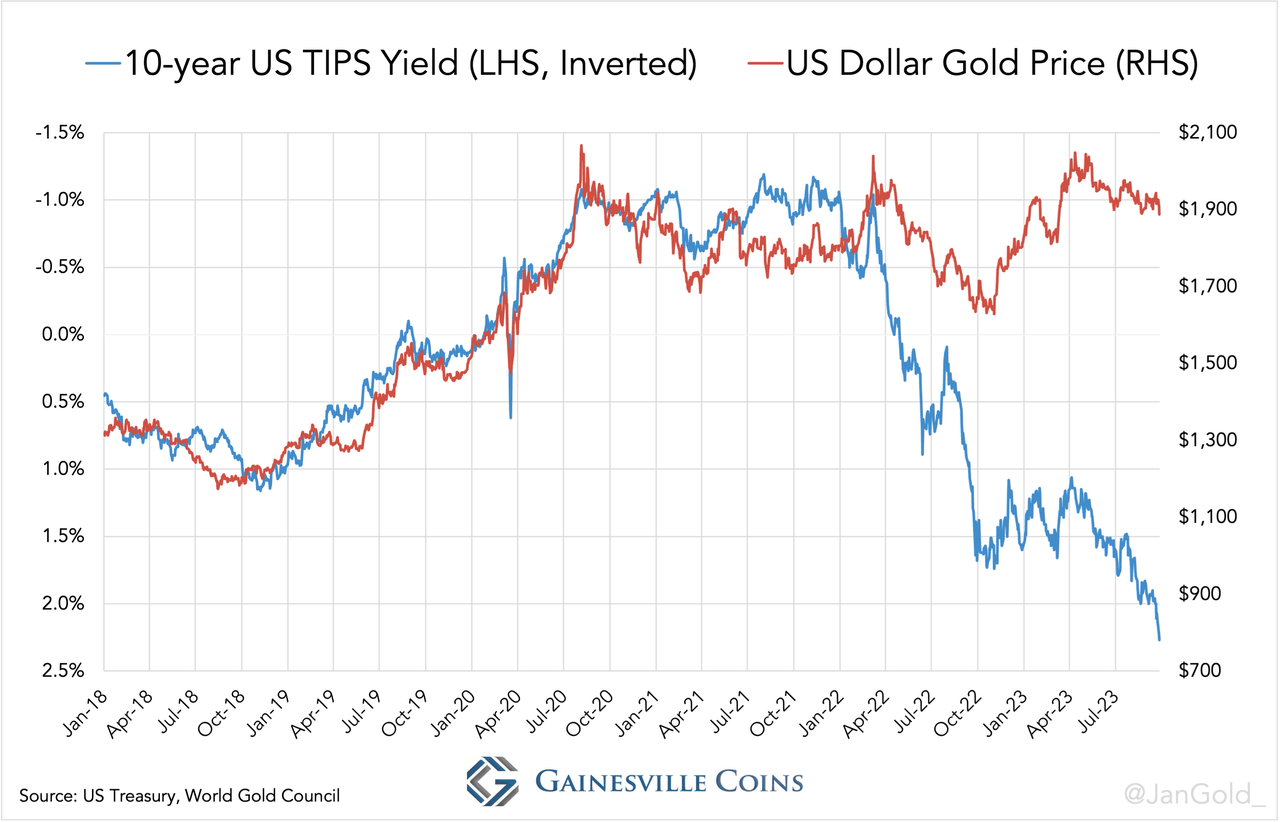 chart of the TIPS yield over the short term