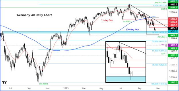 DAX Technical Analysis