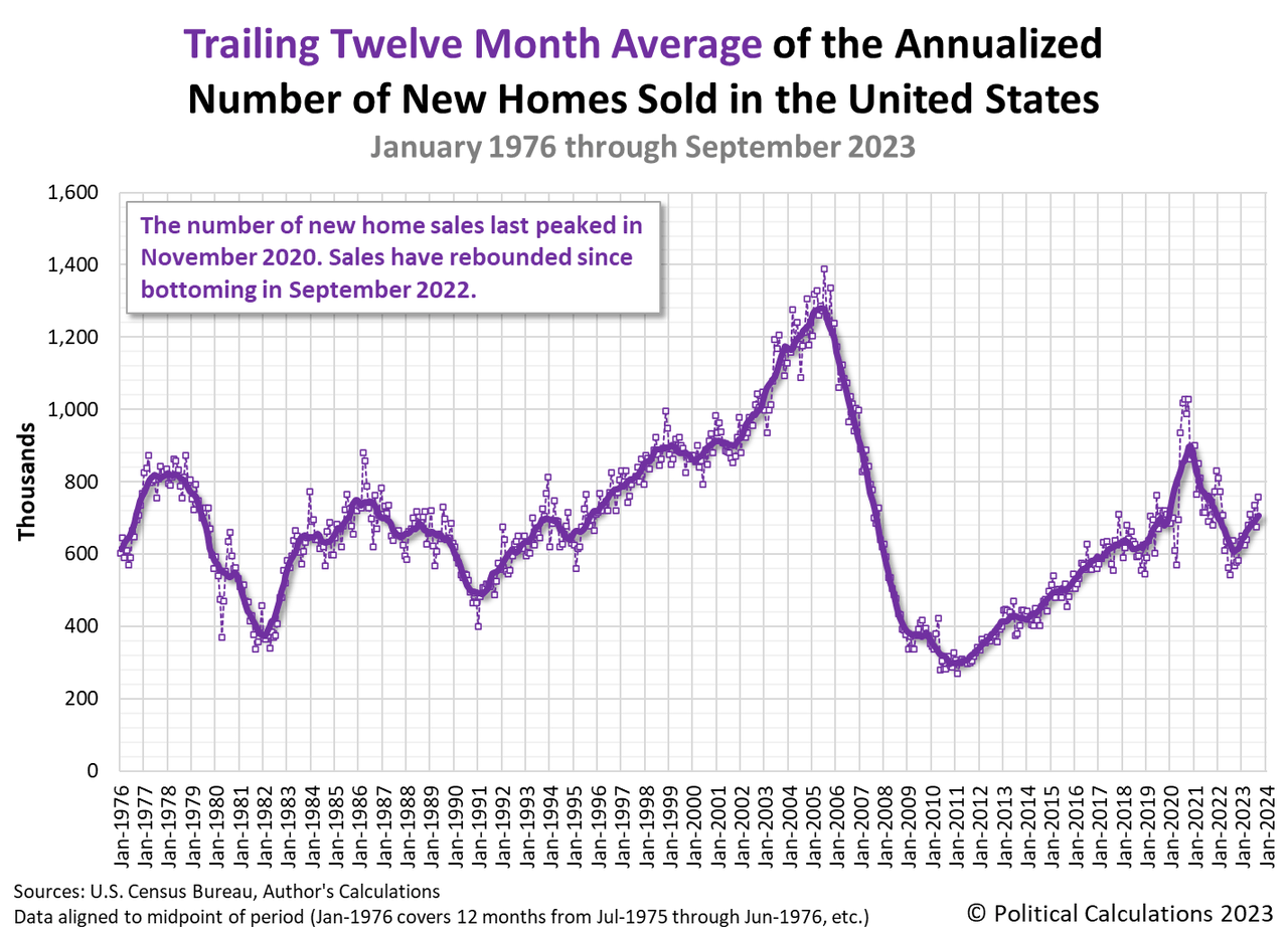 rising trend for new home sales